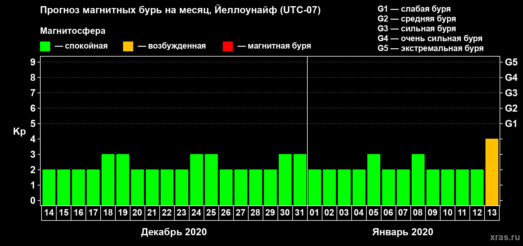 Прогноз максимального суточного геомагнитного индекса Kp на <b>1 месяц</b> (31 день) <b>с 14 декабря 2019 г по 13 января 2020 г</b>