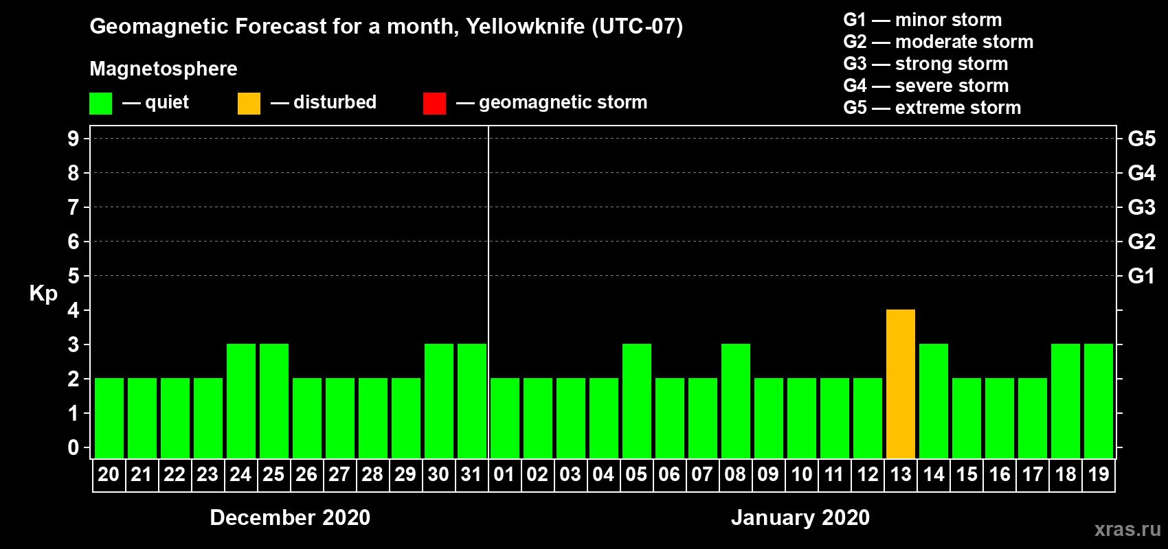 Forecast of the daily maximal value of geomagnetic index Kp for <b>1 month</b> (31 days) <b>from Dec 20, 2019 to Jan 19, 2020</b>