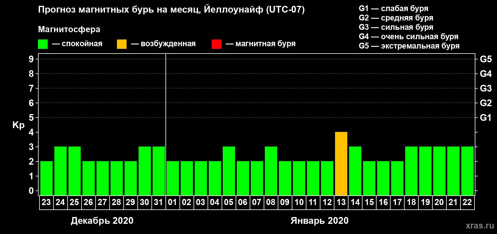 Прогноз максимального суточного геомагнитного индекса Kp на <b>1 месяц</b> (31 день) <b>с 23 декабря 2019 г по 22 января 2020 г</b>