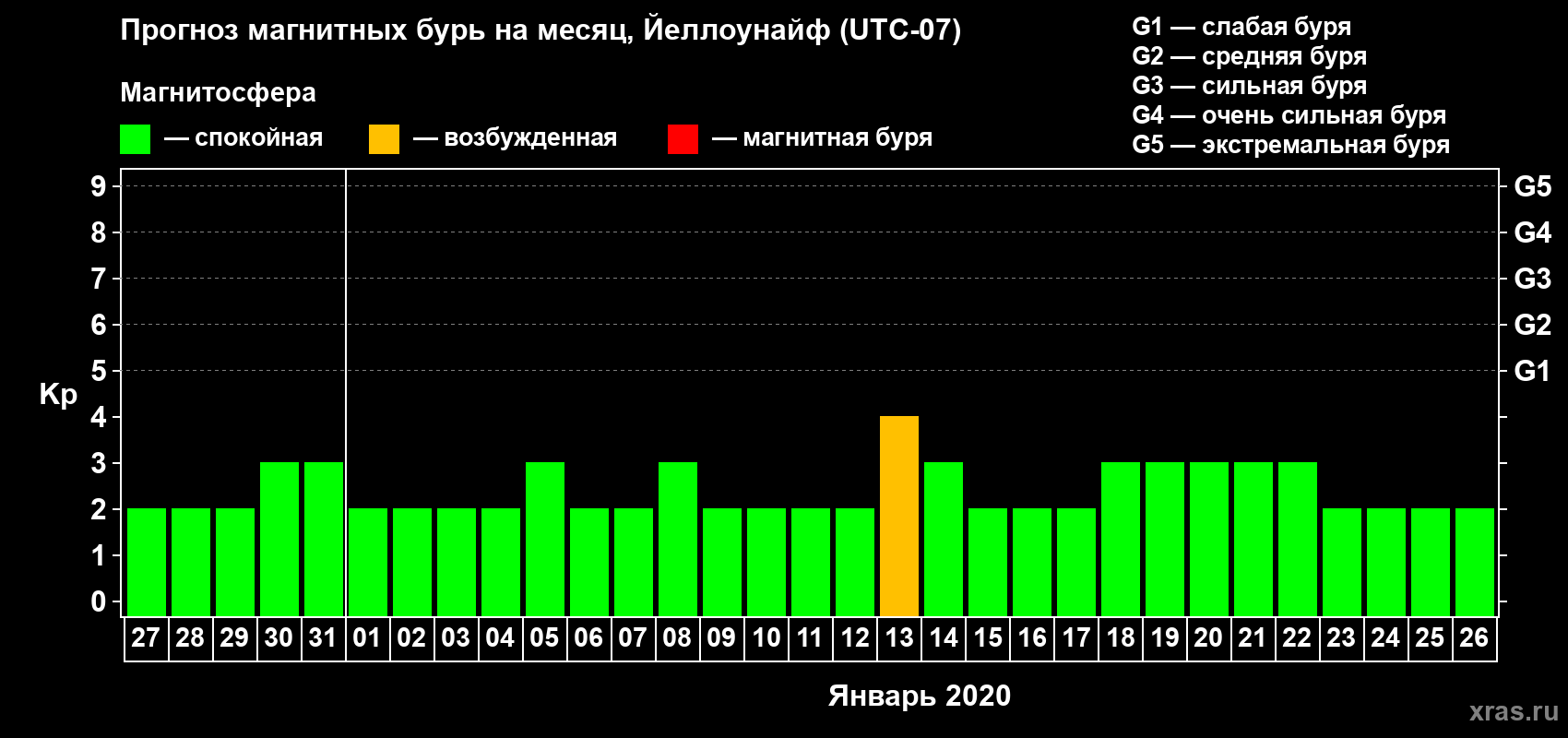 Прогноз максимального суточного геомагнитного индекса Kp на <b>1 месяц</b> (31 день) <b>с 27 декабря 2019 г по 26 января 2020 г</b>