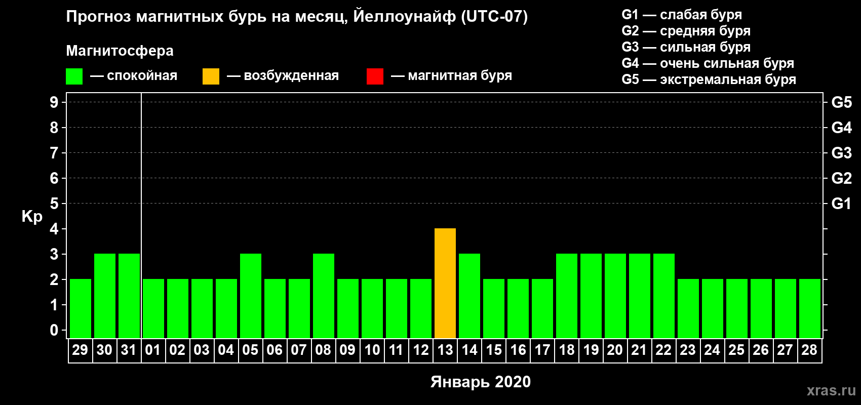 Прогноз максимального суточного геомагнитного индекса Kp на <b>1 месяц</b> (31 день) <b>с 29 декабря 2019 г по 28 января 2020 г</b>