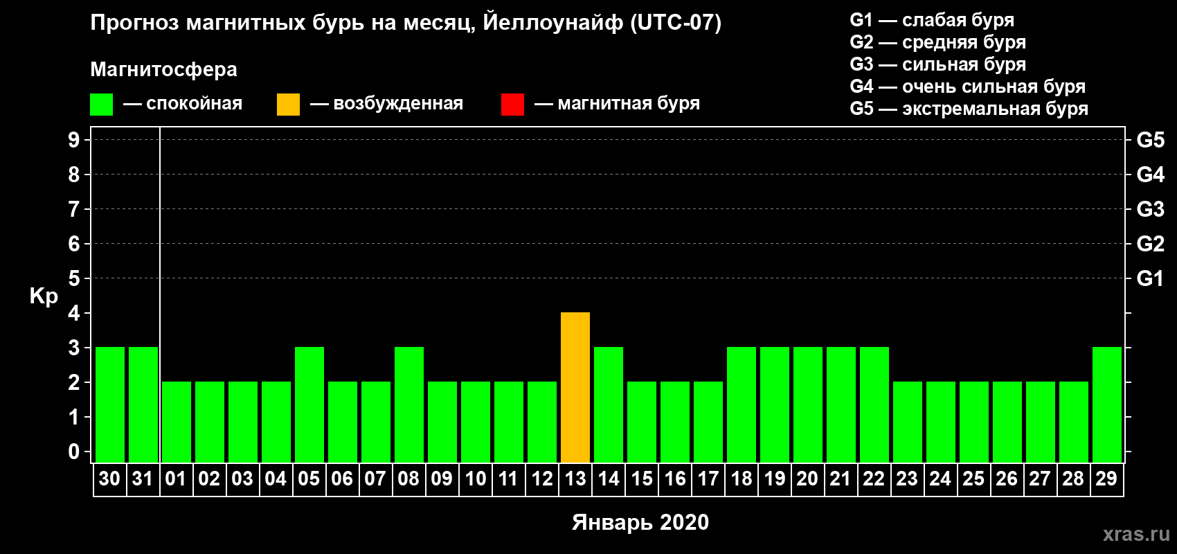 Прогноз максимального суточного геомагнитного индекса Kp на <b>1 месяц</b> (31 день) <b>с 30 декабря 2019 г по 29 января 2020 г</b>