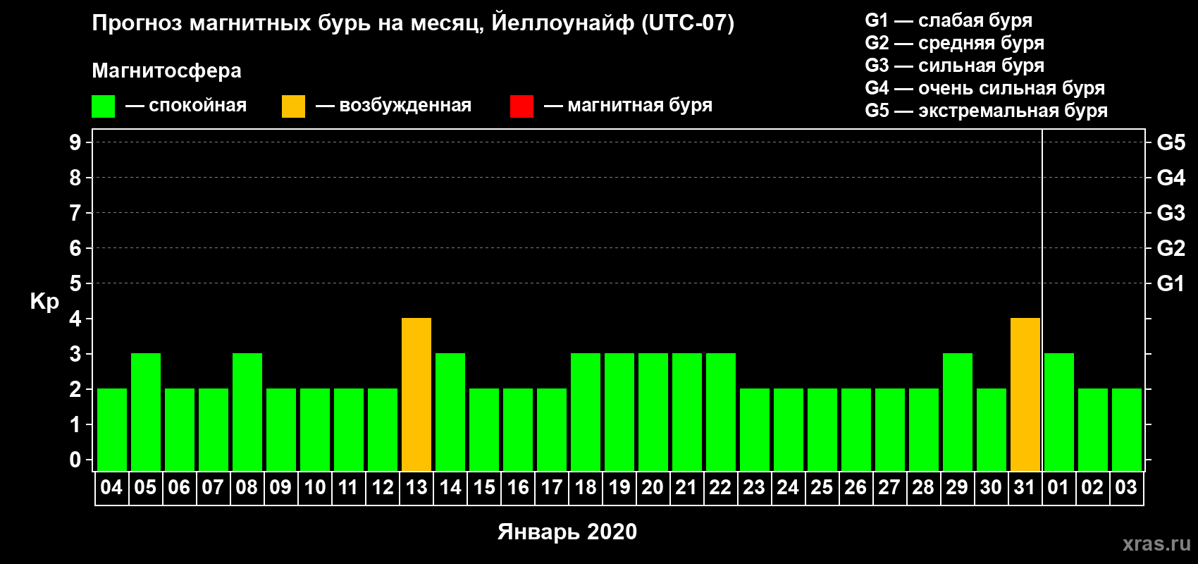 Прогноз максимального суточного геомагнитного индекса Kp на <b>1 месяц</b> (31 день) <b>с 04 января по 03 февраля 2020 г</b>