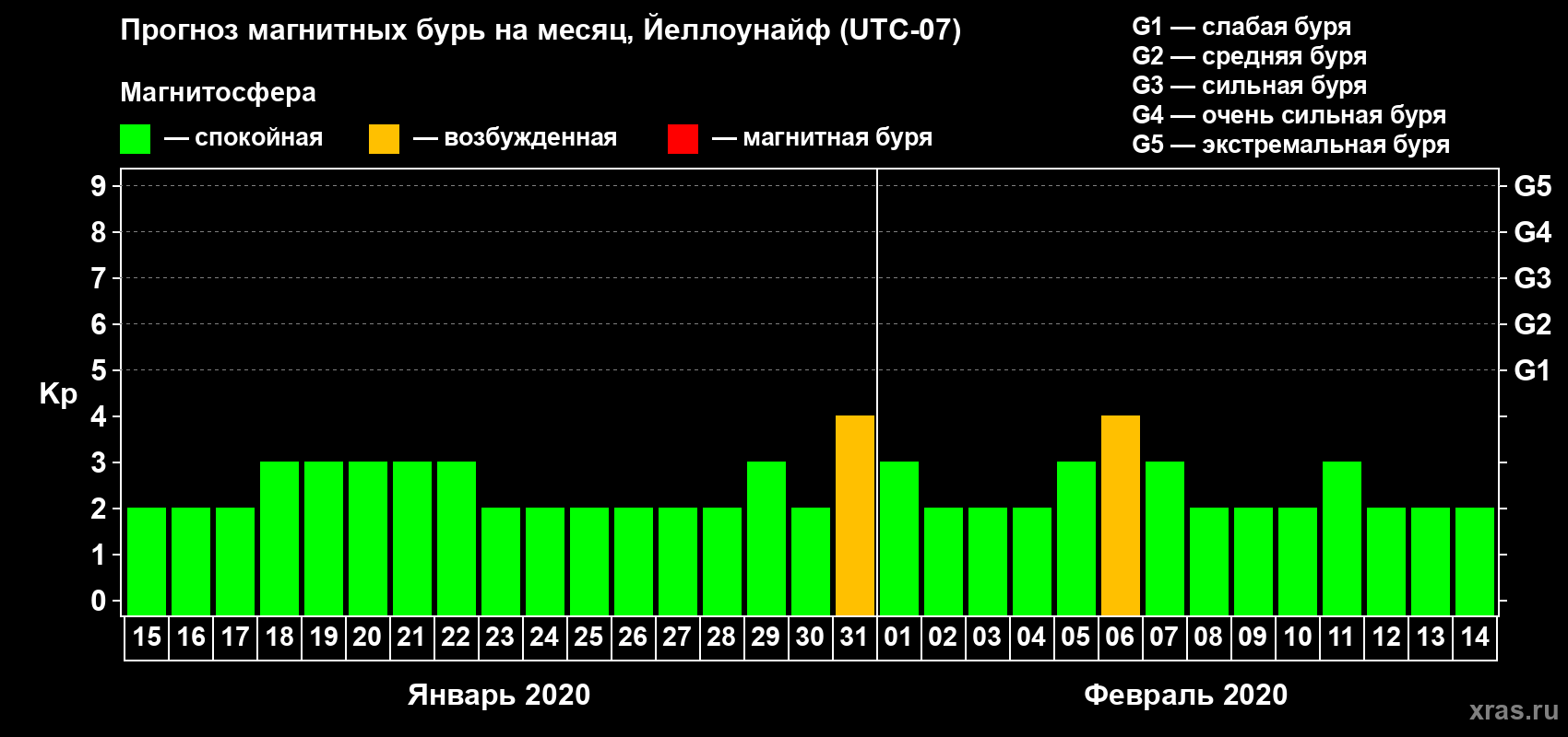Прогноз максимального суточного геомагнитного индекса Kp на <b>1 месяц</b> (31 день) <b>с 15 января по 14 февраля 2020 г</b>