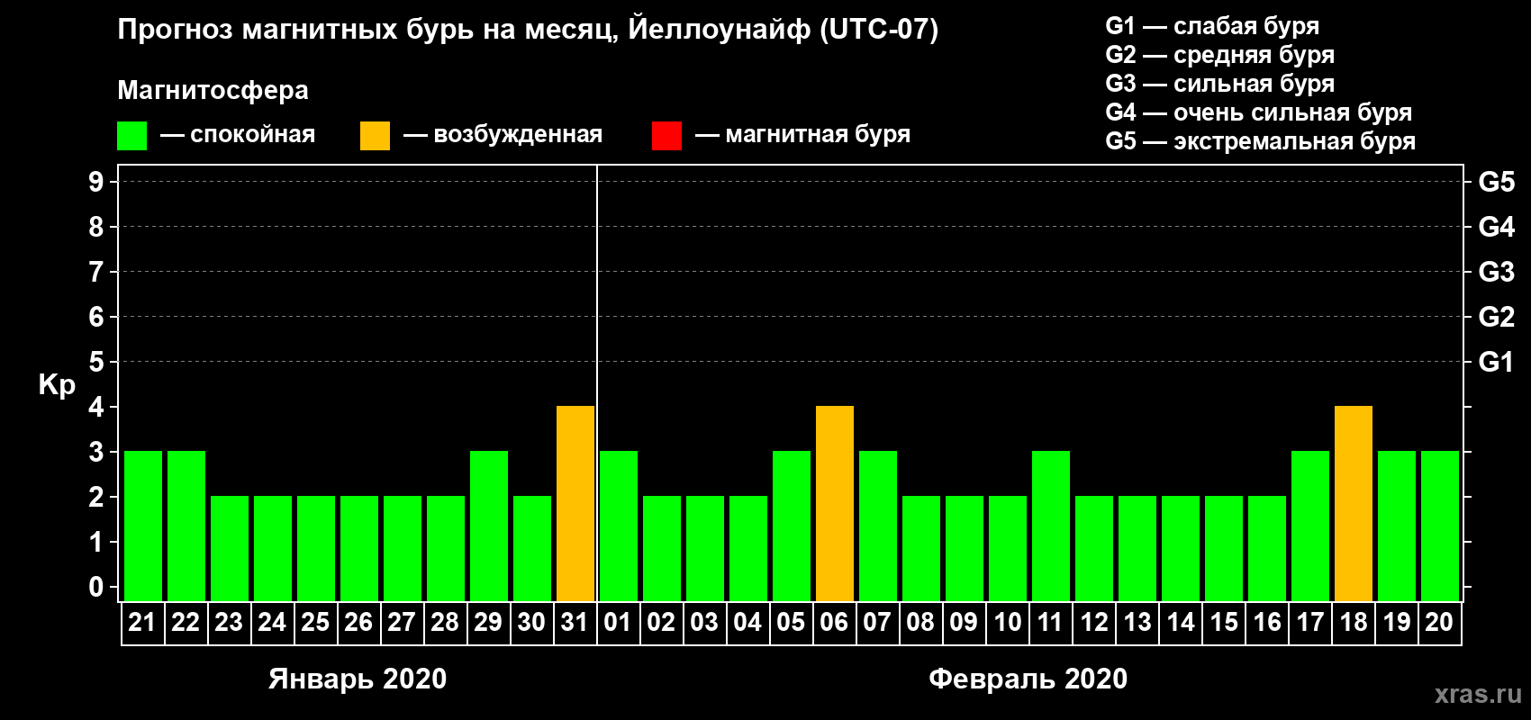 Прогноз максимального суточного геомагнитного индекса Kp на <b>1 месяц</b> (31 день) <b>с 21 января по 20 февраля 2020 г</b>