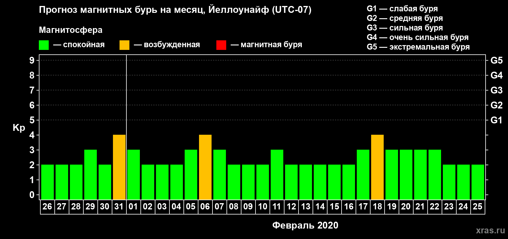 Прогноз максимального суточного геомагнитного индекса Kp на <b>1 месяц</b> (31 день) <b>с 26 января по 25 февраля 2020 г</b>