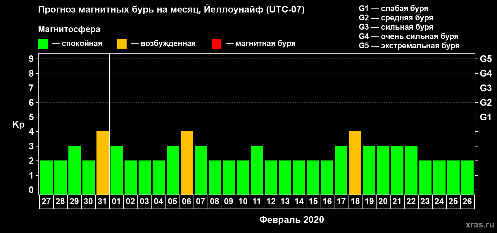Прогноз максимального суточного геомагнитного индекса Kp на <b>1 месяц</b> (31 день) <b>с 27 января по 26 февраля 2020 г</b>