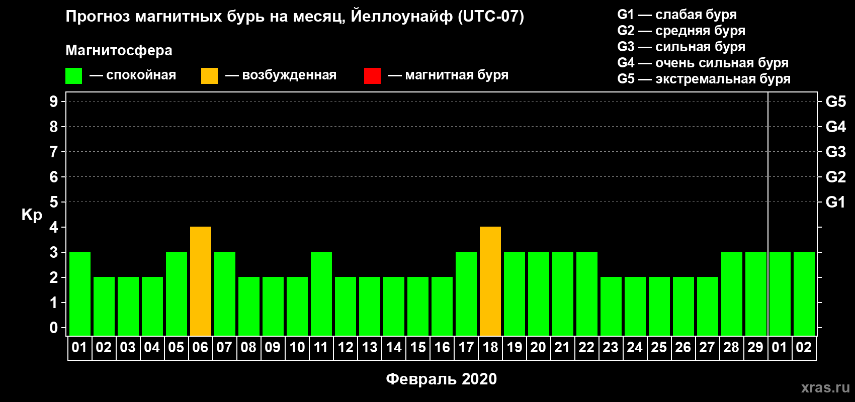Прогноз максимального суточного геомагнитного индекса Kp на <b>1 месяц</b> (31 день) <b>с 01 февраля по 02 марта 2020 г</b>