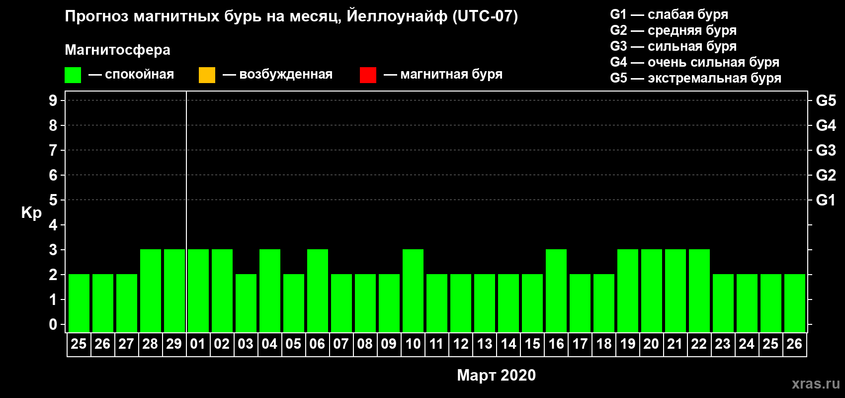 Прогноз максимального суточного геомагнитного индекса Kp на <b>1 месяц</b> (31 день) <b>с 25 февраля по 26 марта 2020 г</b>