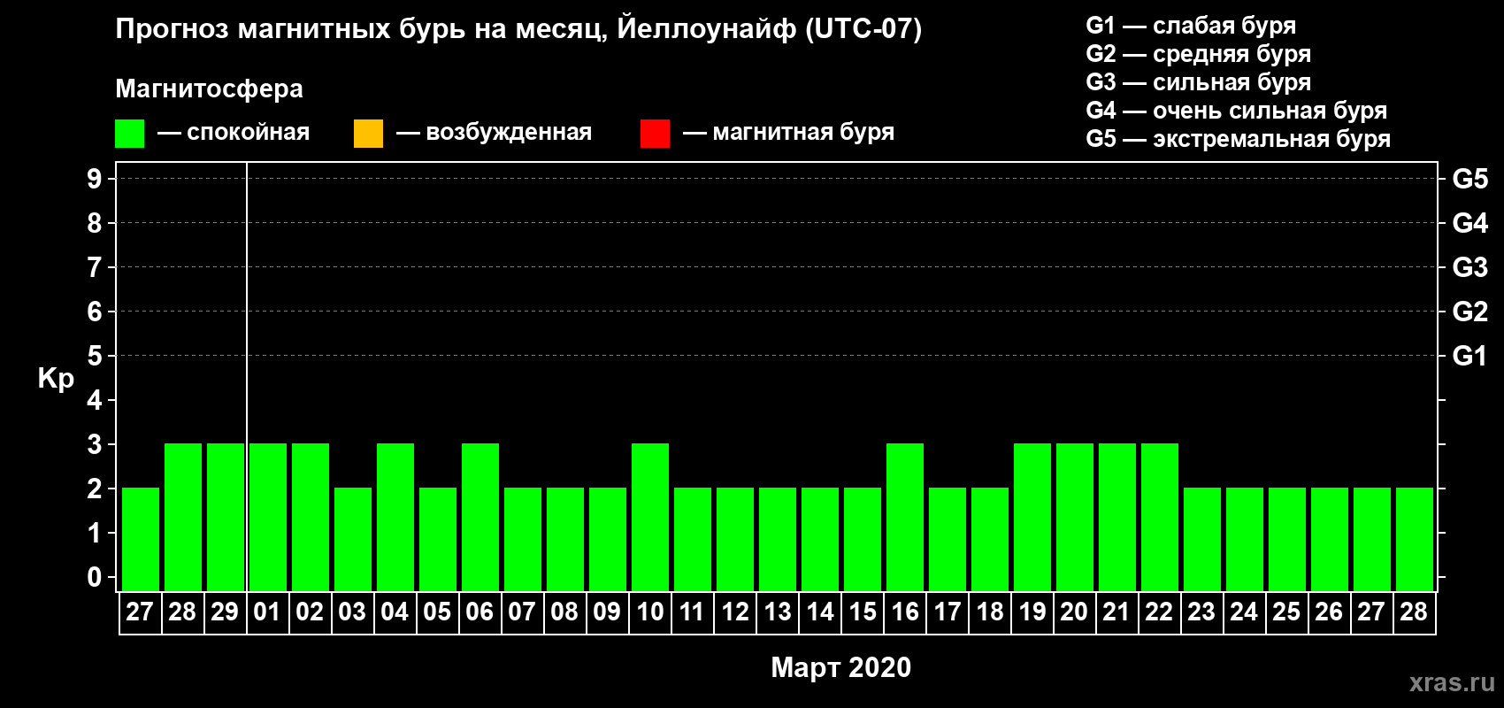 Прогноз максимального суточного геомагнитного индекса Kp на <b>1 месяц</b> (31 день) <b>с 27 февраля по 28 марта 2020 г</b>