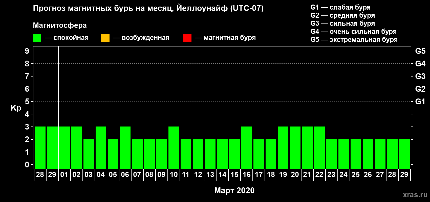 Прогноз максимального суточного геомагнитного индекса Kp на <b>1 месяц</b> (31 день) <b>с 28 февраля по 29 марта 2020 г</b>