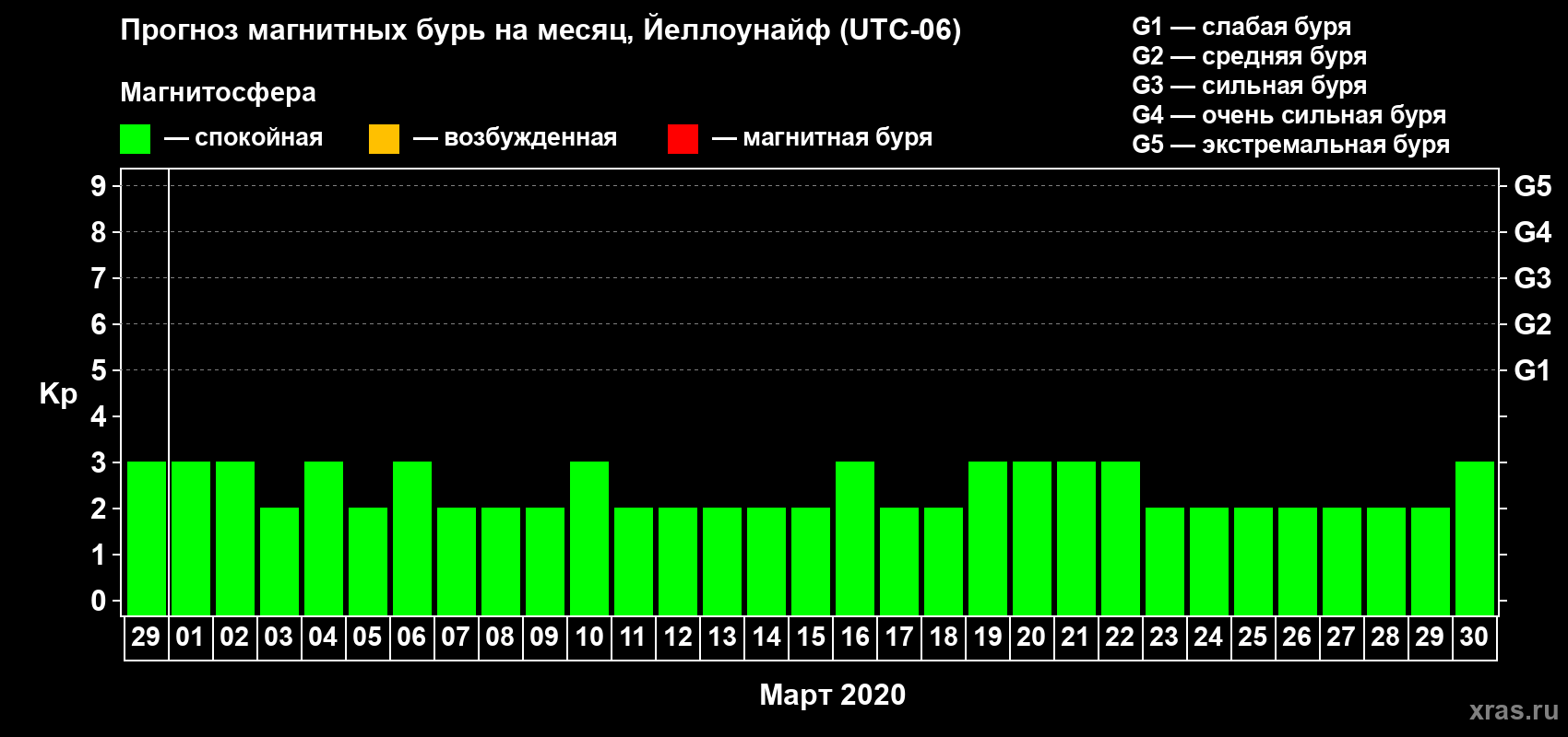 Прогноз максимального суточного геомагнитного индекса Kp на <b>1 месяц</b> (31 день) <b>с 29 февраля по 30 марта 2020 г</b>