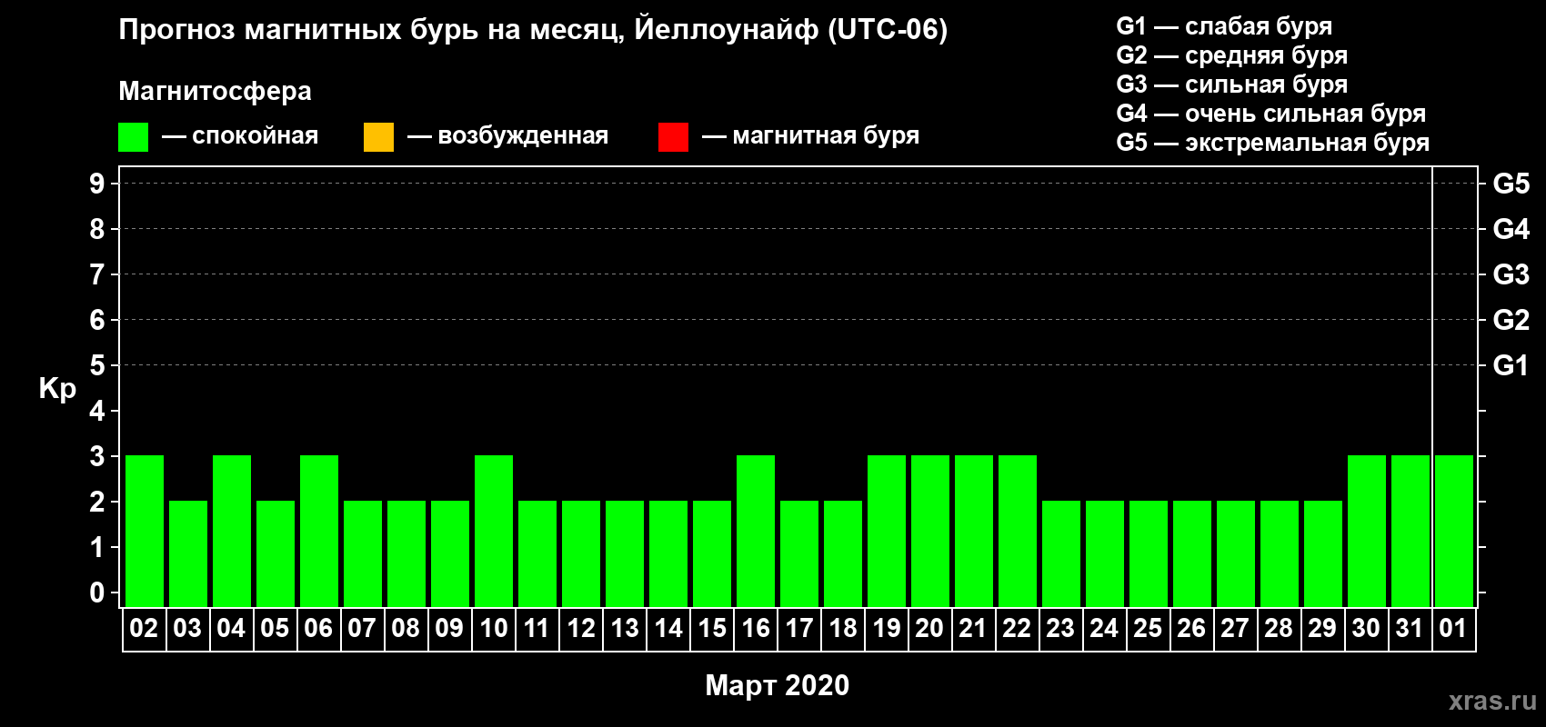 Прогноз максимального суточного геомагнитного индекса Kp на <b>1 месяц</b> (31 день) <b>с 02 марта по 01 апреля 2020 г</b>