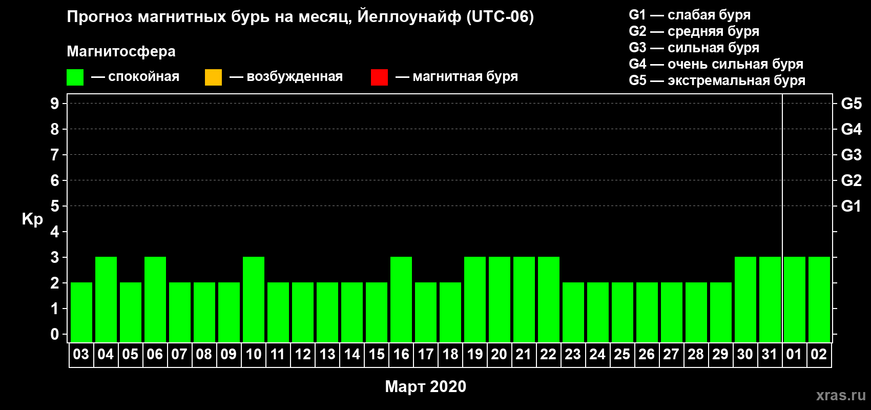 Прогноз максимального суточного геомагнитного индекса Kp на <b>1 месяц</b> (31 день) <b>с 03 марта по 02 апреля 2020 г</b>