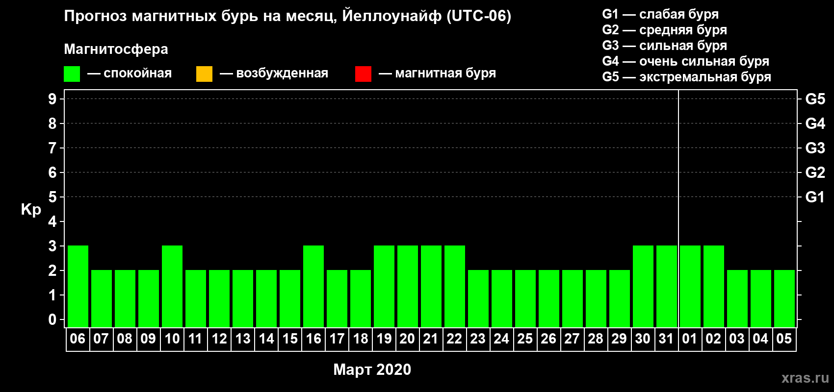 Прогноз максимального суточного геомагнитного индекса Kp на <b>1 месяц</b> (31 день) <b>с 06 марта по 05 апреля 2020 г</b>