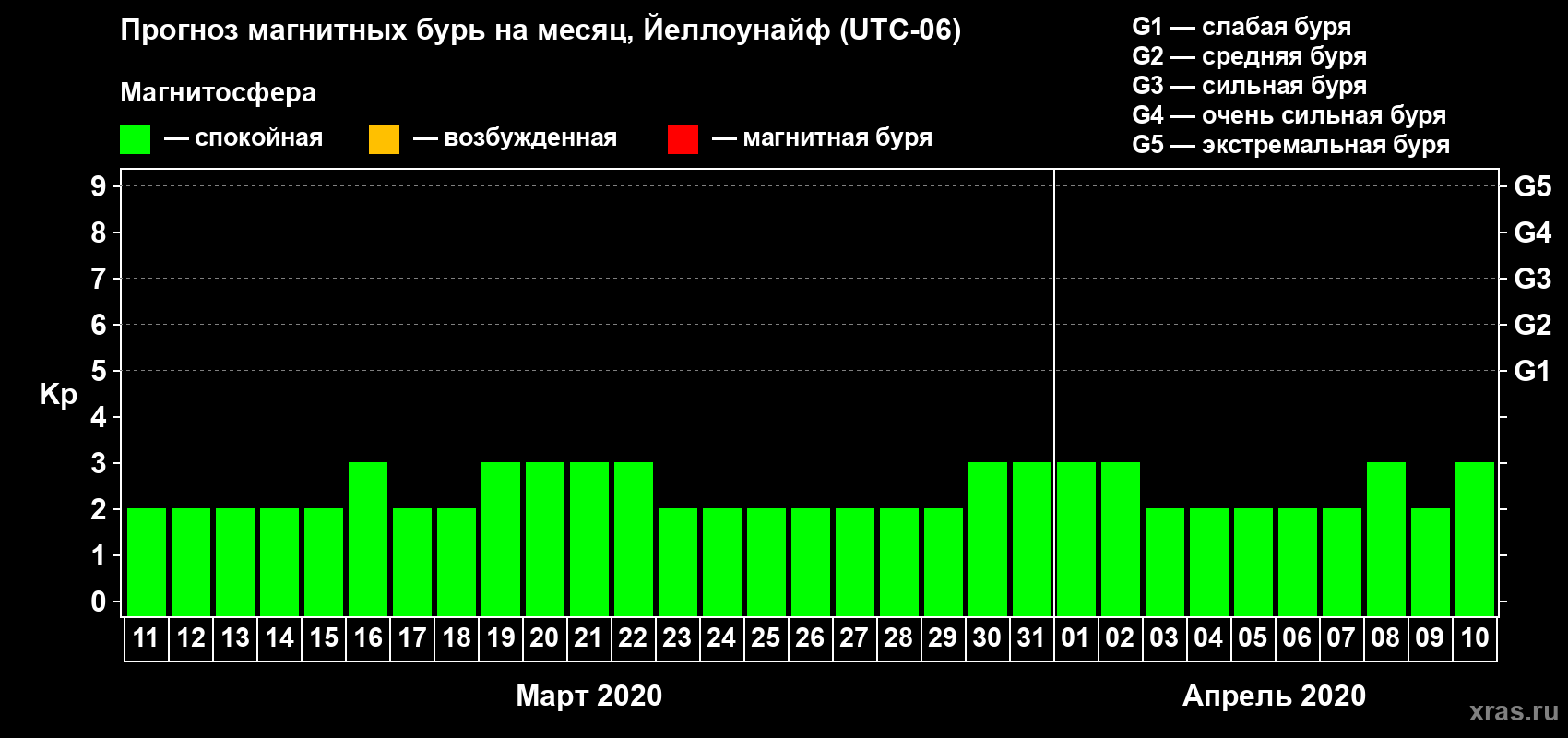 Прогноз максимального суточного геомагнитного индекса Kp на <b>1 месяц</b> (31 день) <b>с 11 марта по 10 апреля 2020 г</b>
