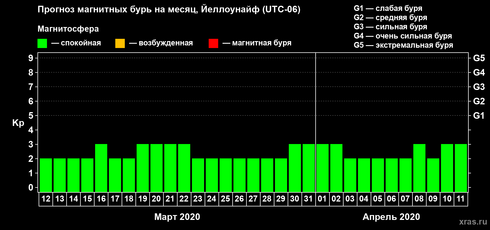 Прогноз максимального суточного геомагнитного индекса Kp на <b>1 месяц</b> (31 день) <b>с 12 марта по 11 апреля 2020 г</b>