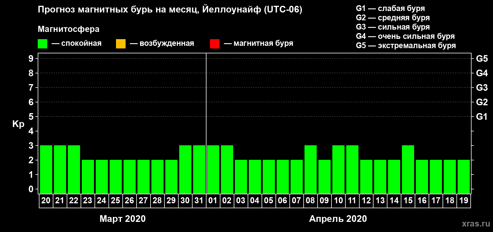 Прогноз максимального суточного геомагнитного индекса Kp на <b>1 месяц</b> (31 день) <b>с 20 марта по 19 апреля 2020 г</b>