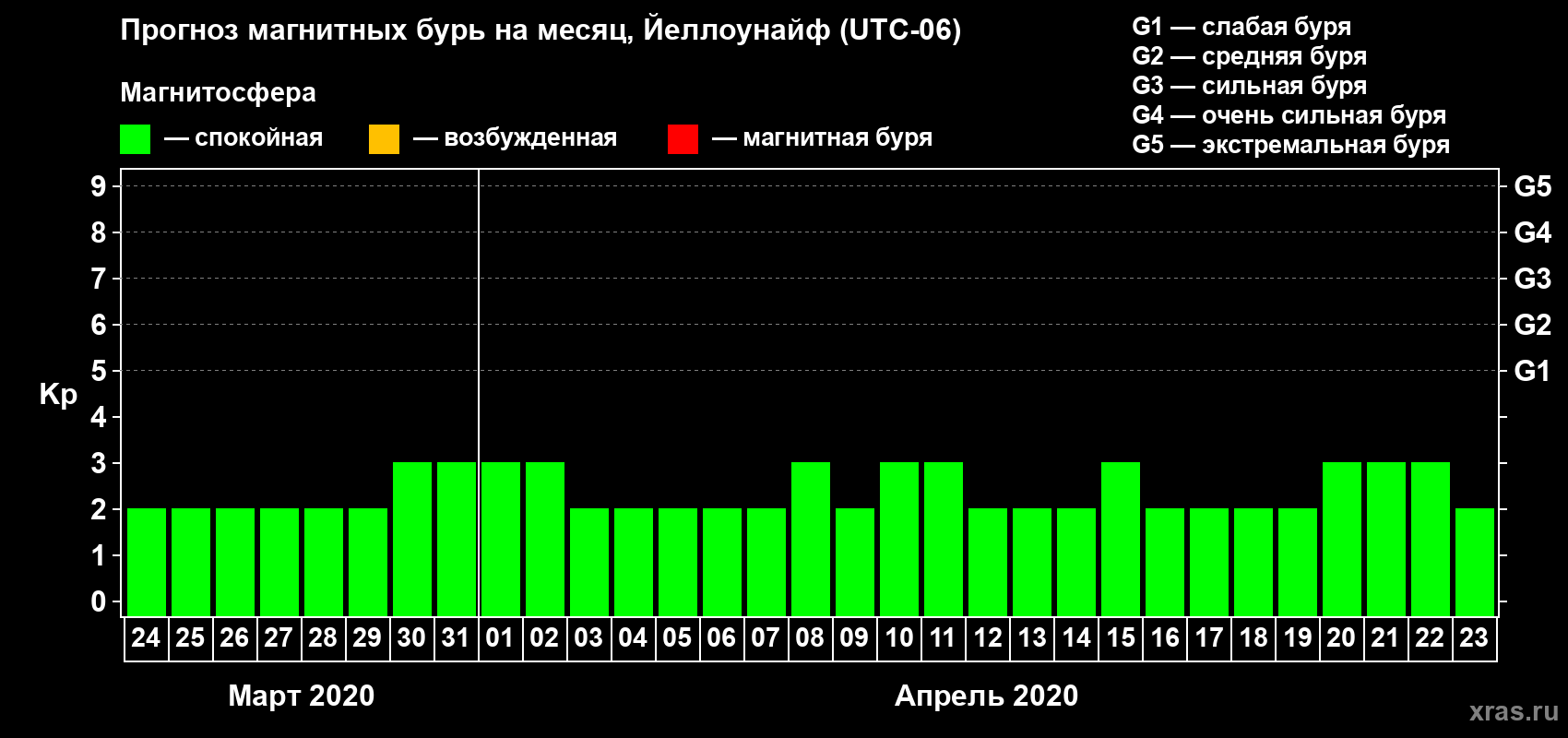 Прогноз максимального суточного геомагнитного индекса Kp на <b>1 месяц</b> (31 день) <b>с 24 марта по 23 апреля 2020 г</b>