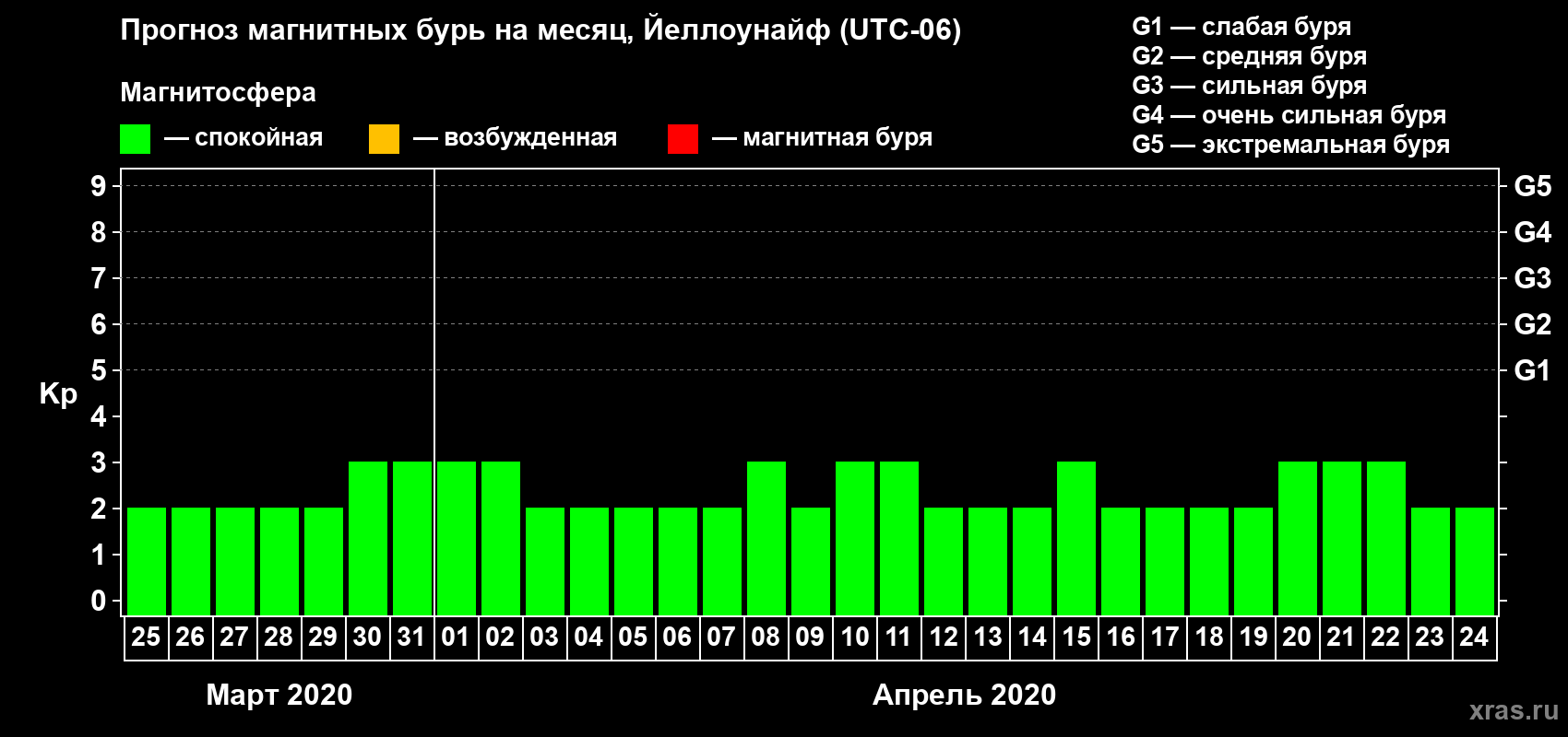 Прогноз максимального суточного геомагнитного индекса Kp на <b>1 месяц</b> (31 день) <b>с 25 марта по 24 апреля 2020 г</b>
