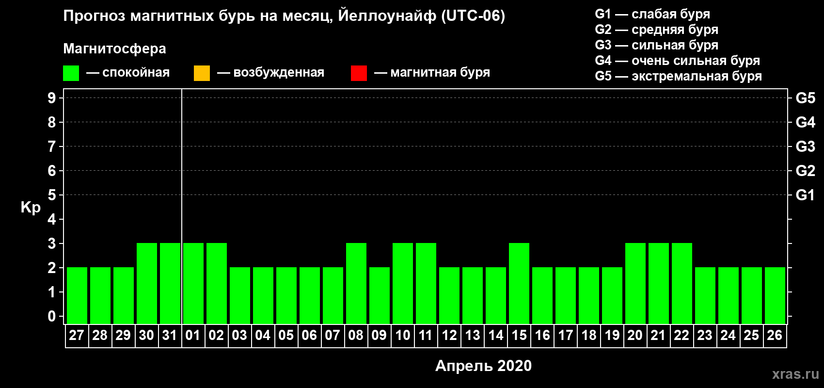 Прогноз максимального суточного геомагнитного индекса Kp на <b>1 месяц</b> (31 день) <b>с 27 марта по 26 апреля 2020 г</b>