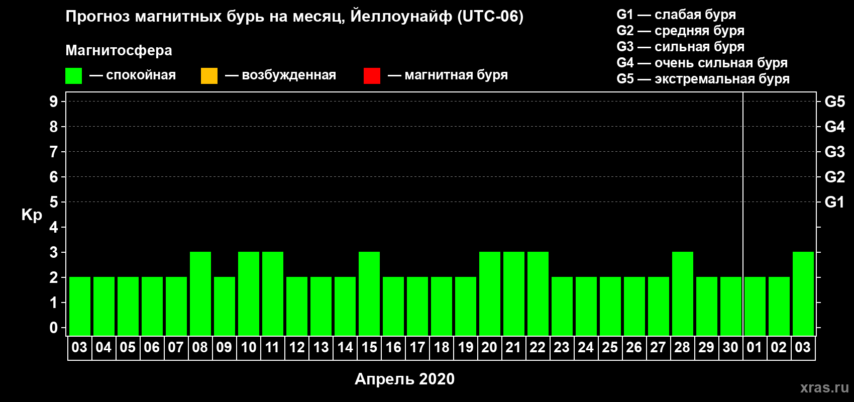Прогноз максимального суточного геомагнитного индекса Kp на <b>1 месяц</b> (31 день) <b>с 03 апреля по 03 мая 2020 г</b>