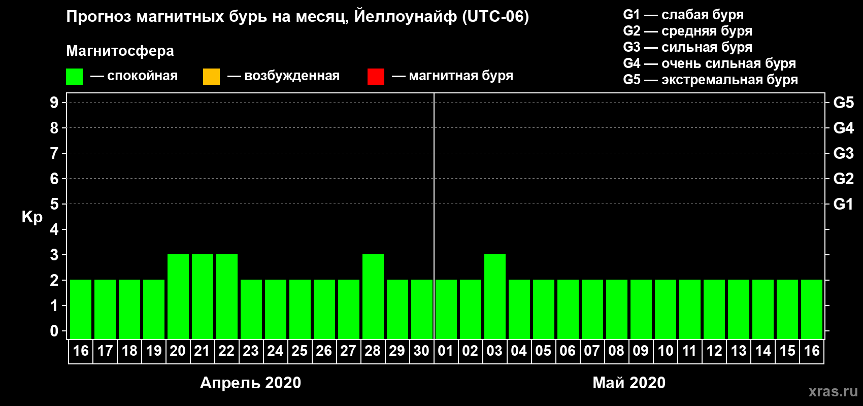 Прогноз максимального суточного геомагнитного индекса Kp на <b>1 месяц</b> (31 день) <b>с 16 апреля по 16 мая 2020 г</b>
