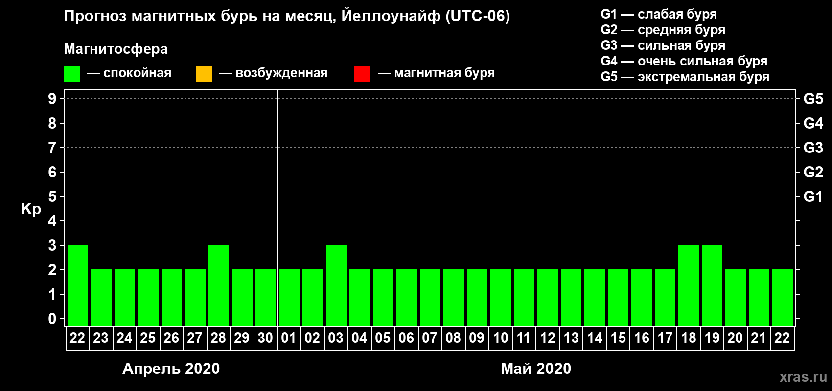 Прогноз максимального суточного геомагнитного индекса Kp на <b>1 месяц</b> (31 день) <b>с 22 апреля по 22 мая 2020 г</b>