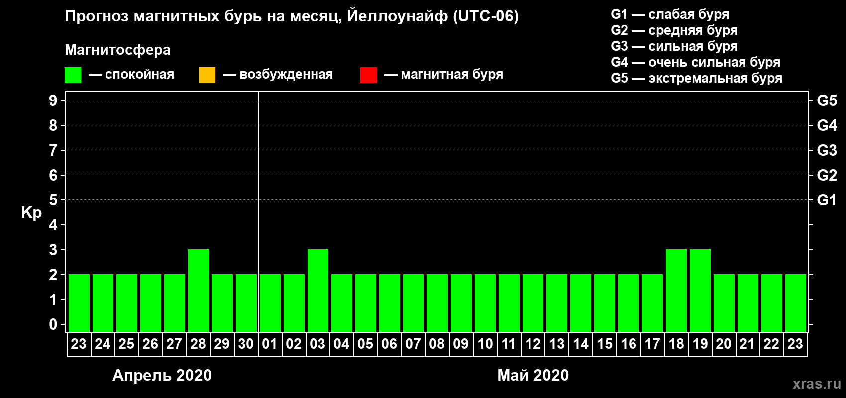 Прогноз максимального суточного геомагнитного индекса Kp на <b>1 месяц</b> (31 день) <b>с 23 апреля по 23 мая 2020 г</b>