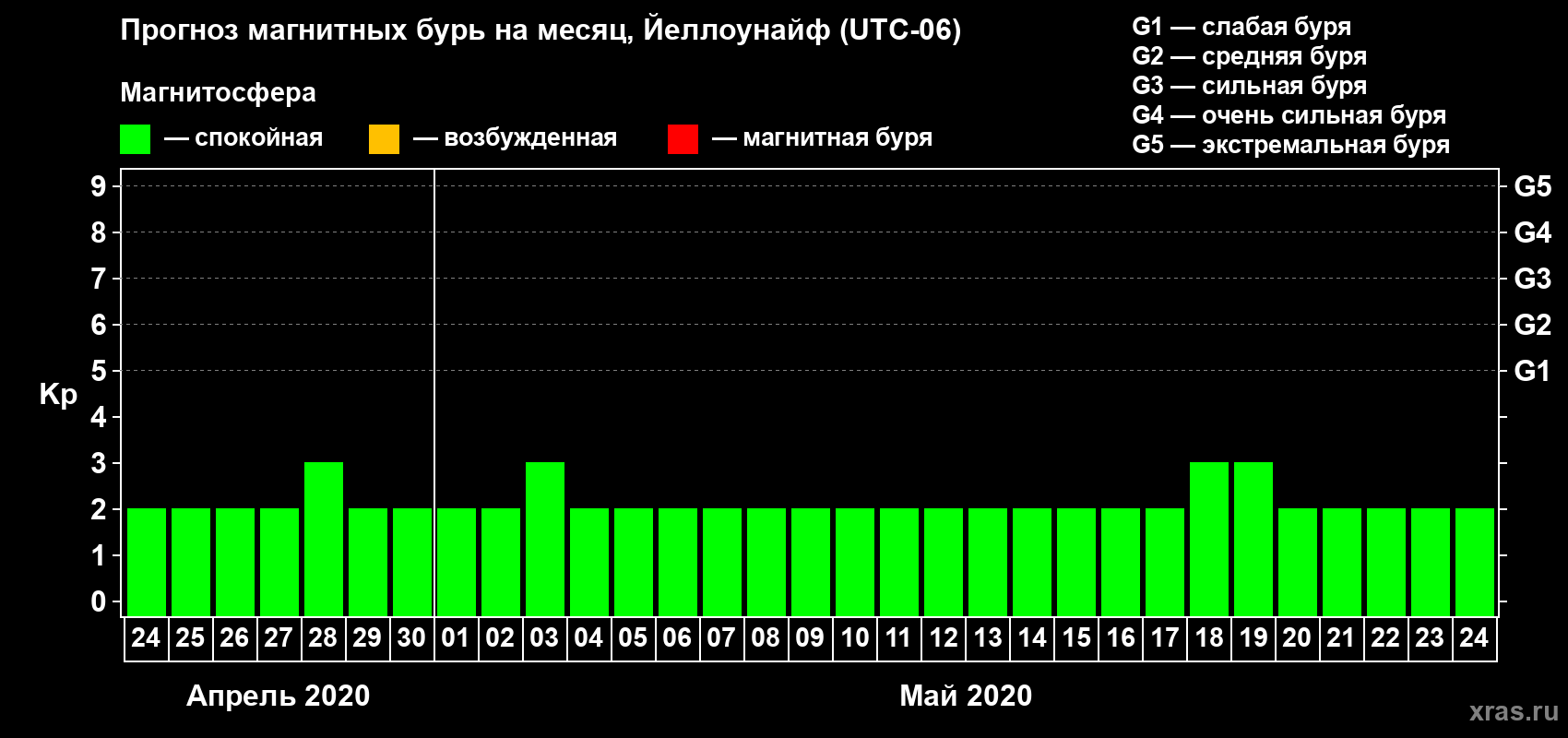 Прогноз максимального суточного геомагнитного индекса Kp на <b>1 месяц</b> (31 день) <b>с 24 апреля по 24 мая 2020 г</b>