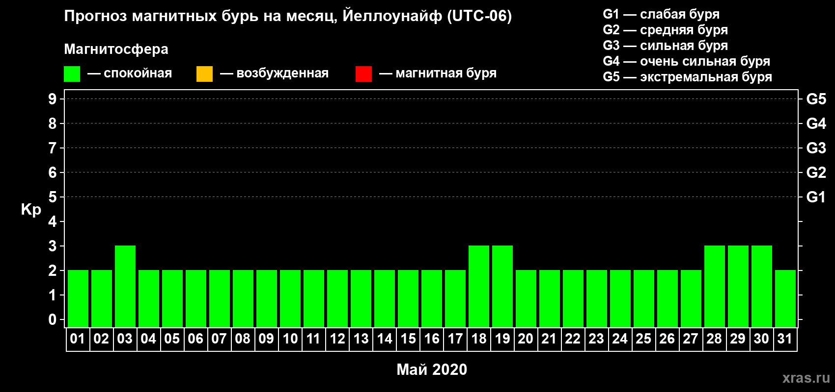Прогноз максимального суточного геомагнитного индекса Kp на <b>1 месяц</b> (31 день) <b>с 01 мая по 31 мая 2020 г</b>