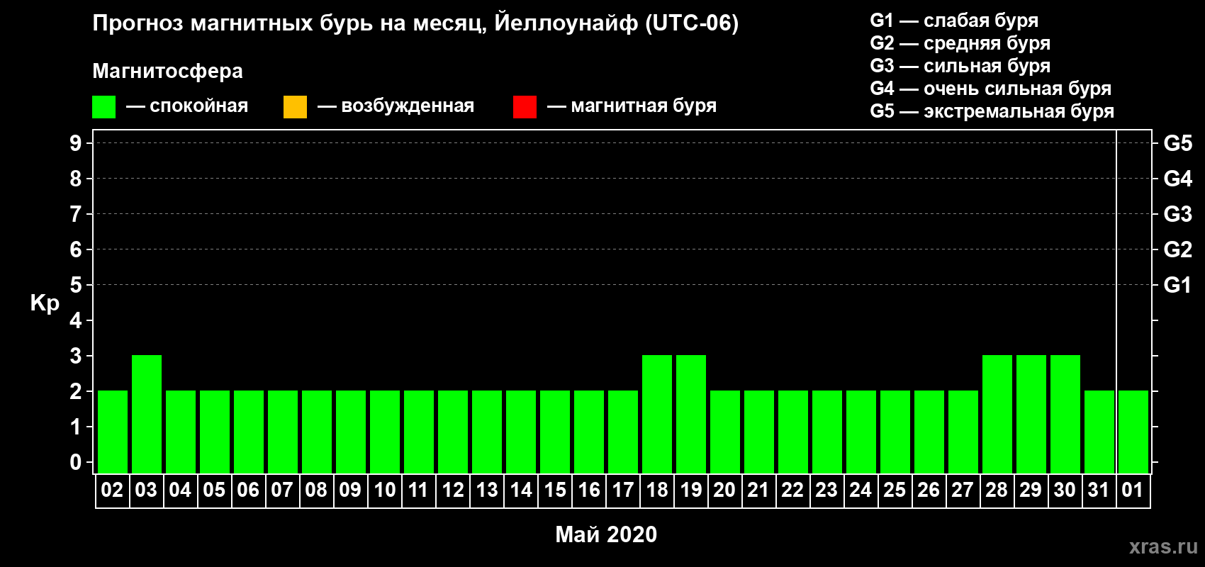 Прогноз максимального суточного геомагнитного индекса Kp на <b>1 месяц</b> (31 день) <b>с 02 мая по 01 июня 2020 г</b>