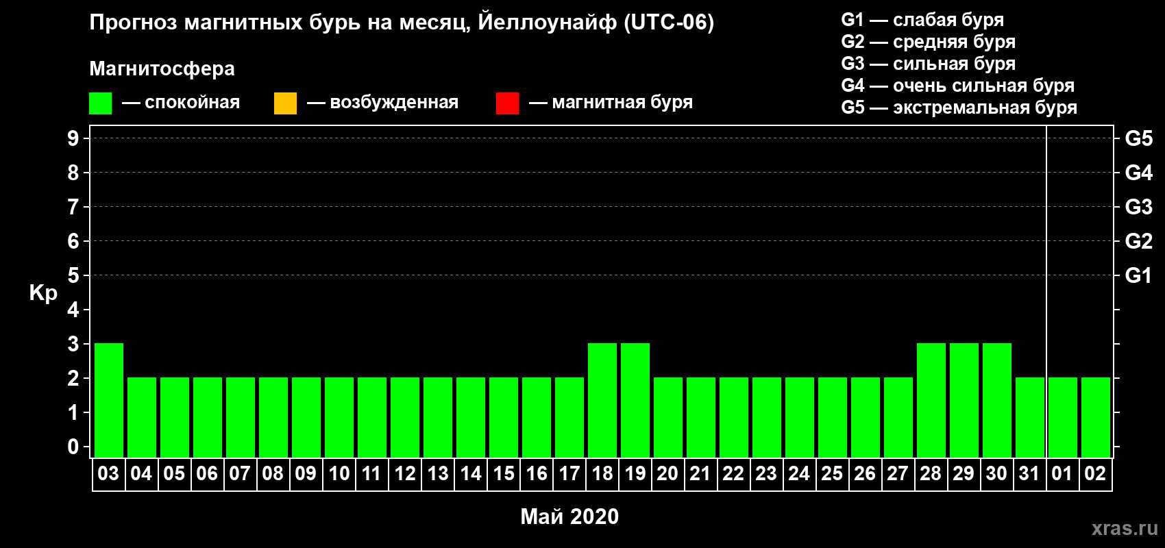 Прогноз максимального суточного геомагнитного индекса Kp на <b>1 месяц</b> (31 день) <b>с 03 мая по 02 июня 2020 г</b>