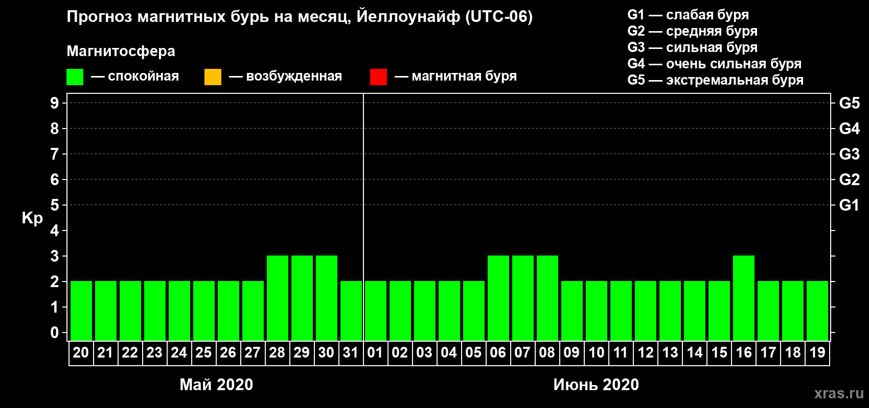 Прогноз максимального суточного геомагнитного индекса Kp на <b>1 месяц</b> (31 день) <b>с 20 мая по 19 июня 2020 г</b>