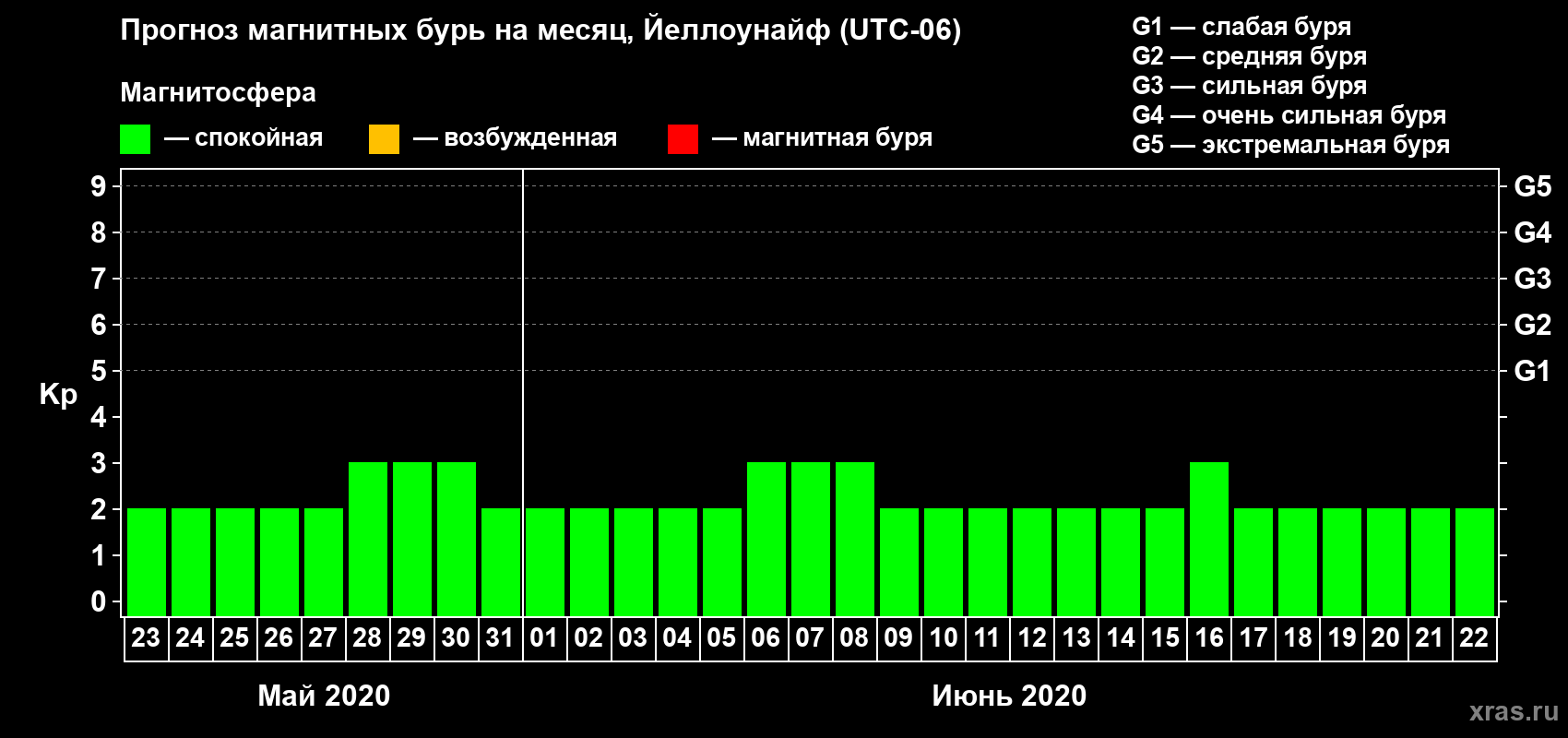 Прогноз максимального суточного геомагнитного индекса Kp на <b>1 месяц</b> (31 день) <b>с 23 мая по 22 июня 2020 г</b>