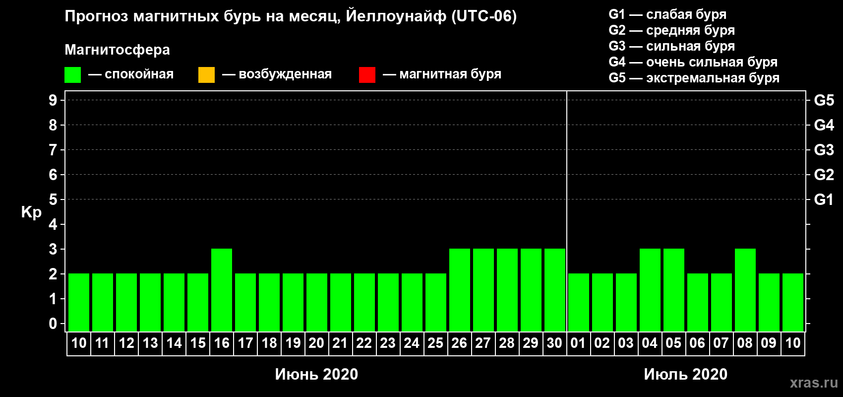 Прогноз максимального суточного геомагнитного индекса Kp на <b>1 месяц</b> (31 день) <b>с 10 июня по 10 июля 2020 г</b>