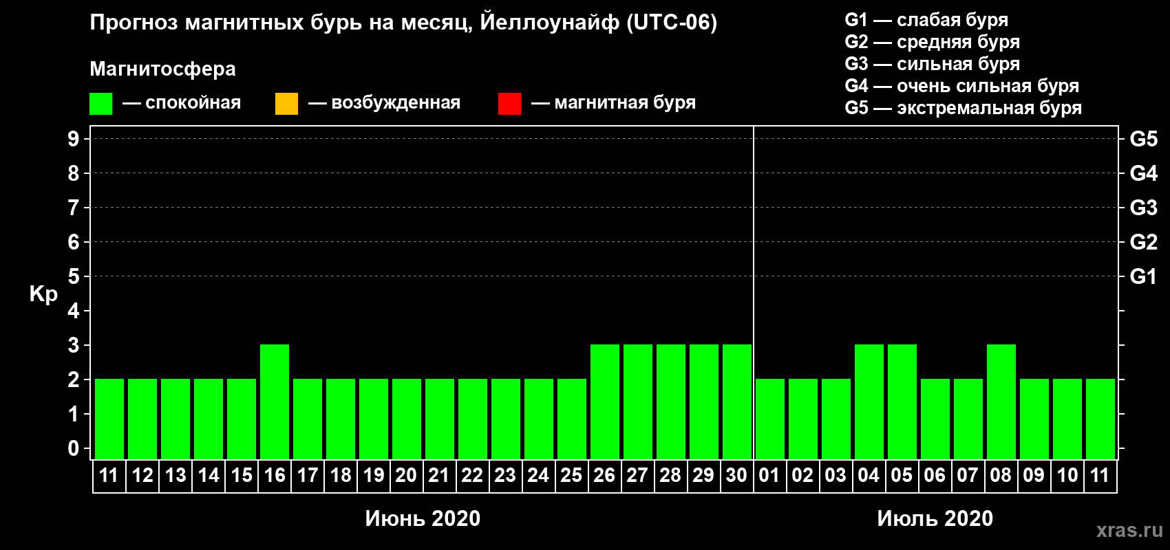 Прогноз максимального суточного геомагнитного индекса Kp на <b>1 месяц</b> (31 день) <b>с 11 июня по 11 июля 2020 г</b>