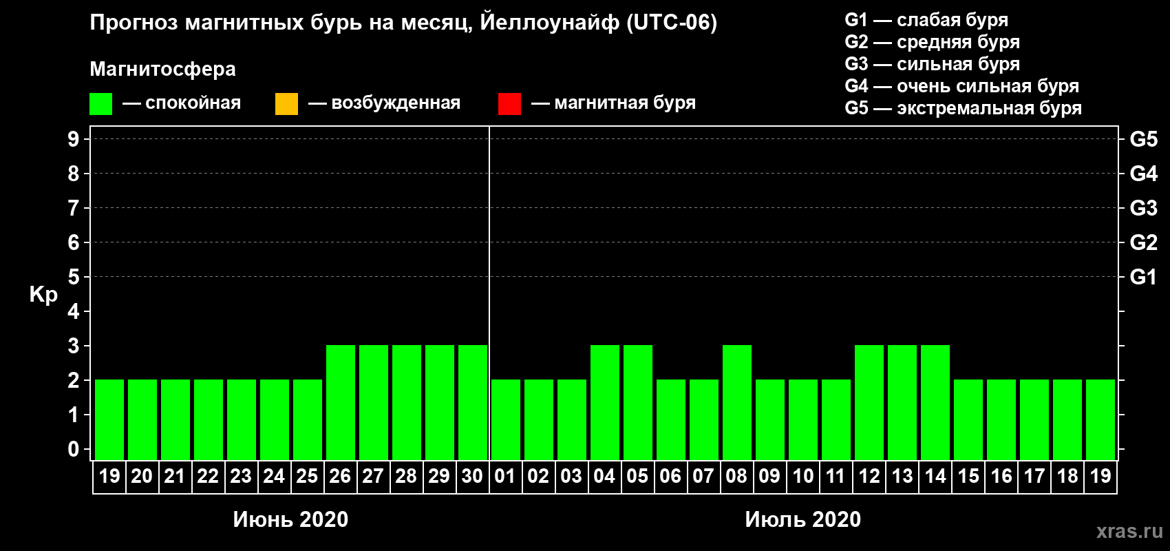 Прогноз максимального суточного геомагнитного индекса Kp на <b>1 месяц</b> (31 день) <b>с 19 июня по 19 июля 2020 г</b>