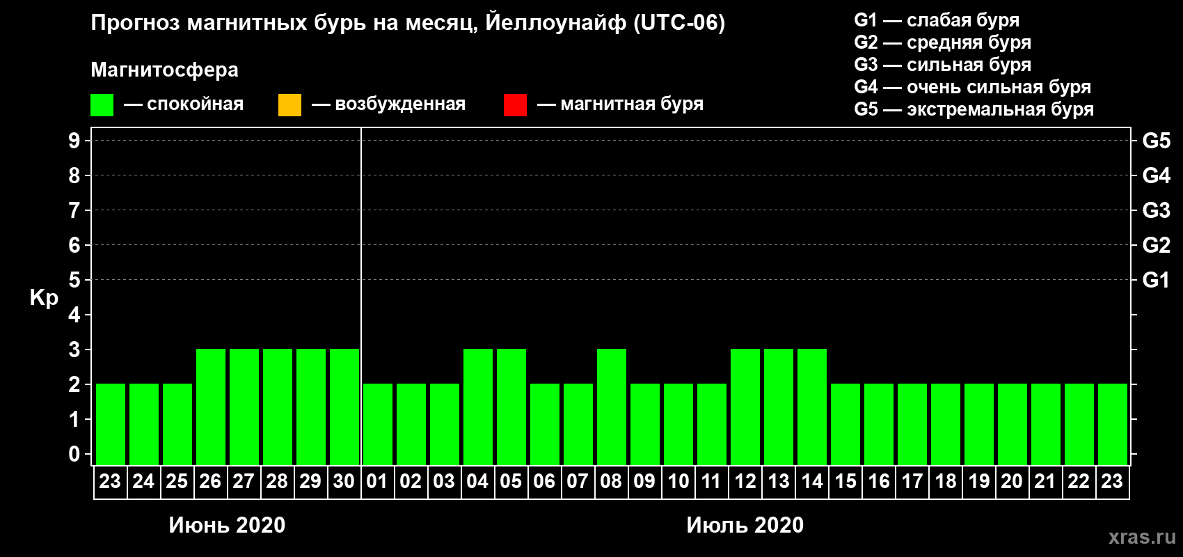 Прогноз максимального суточного геомагнитного индекса Kp на <b>1 месяц</b> (31 день) <b>с 23 июня по 23 июля 2020 г</b>