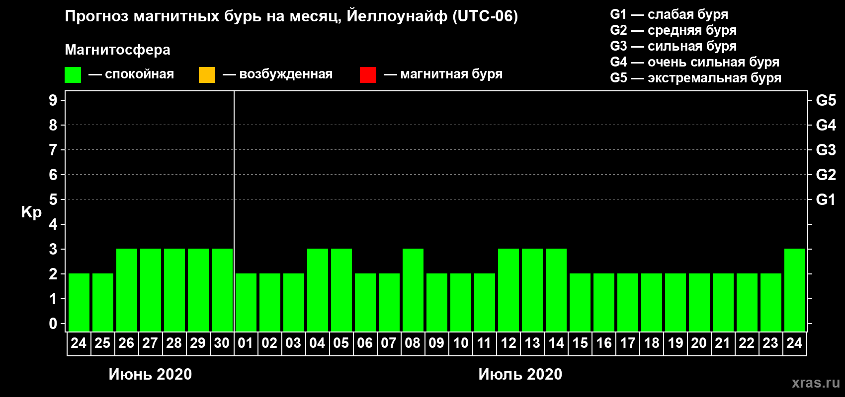Прогноз максимального суточного геомагнитного индекса Kp на <b>1 месяц</b> (31 день) <b>с 24 июня по 24 июля 2020 г</b>