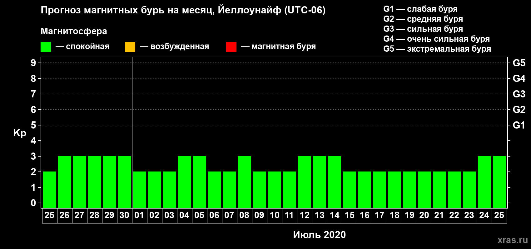 Прогноз максимального суточного геомагнитного индекса Kp на <b>1 месяц</b> (31 день) <b>с 25 июня по 25 июля 2020 г</b>