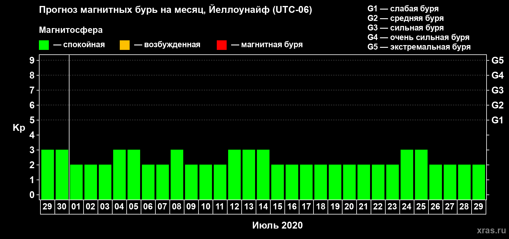 Прогноз максимального суточного геомагнитного индекса Kp на <b>1 месяц</b> (31 день) <b>с 29 июня по 29 июля 2020 г</b>