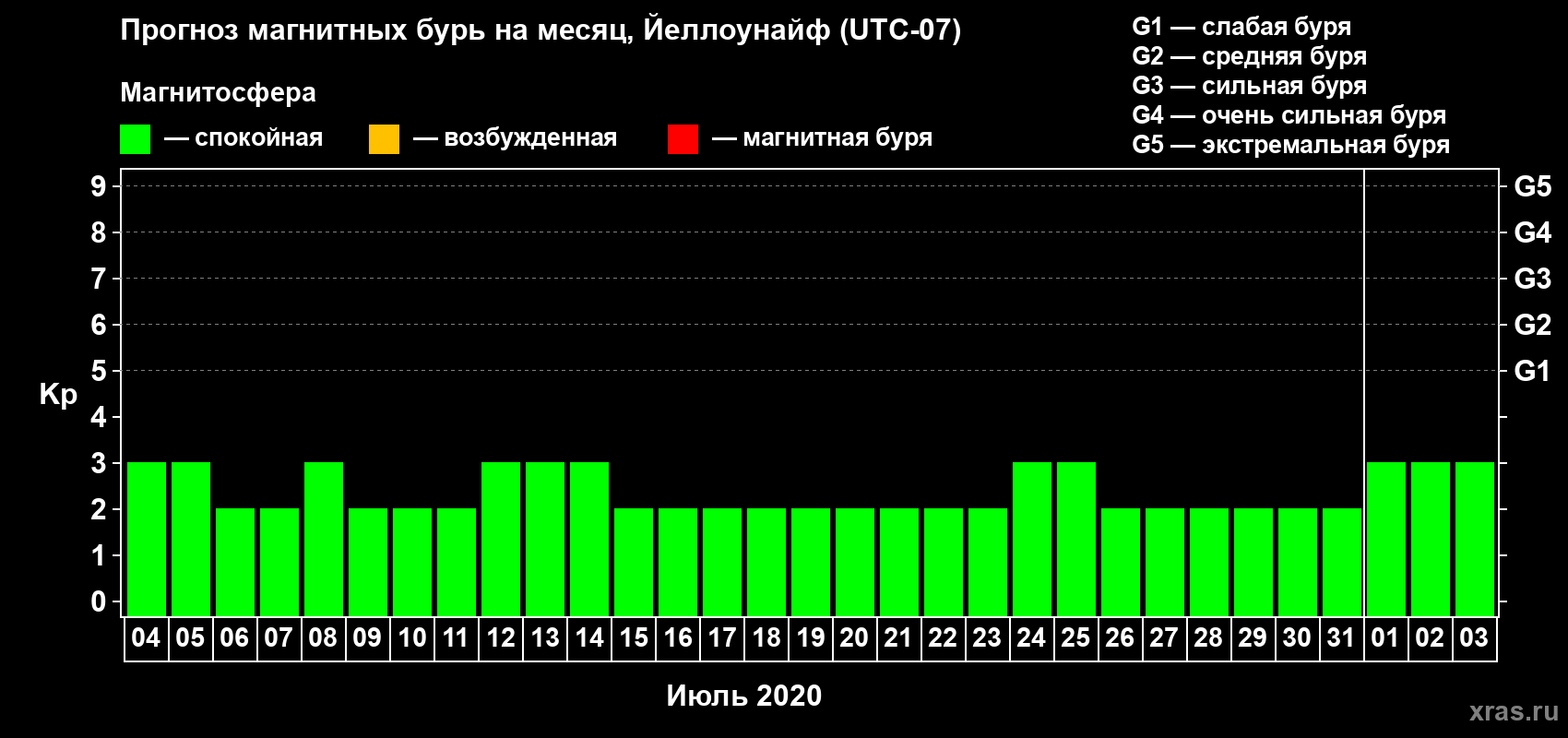 Прогноз максимального суточного геомагнитного индекса Kp на <b>1 месяц</b> (31 день) <b>с 04 июля по 03 августа 2020 г</b>
