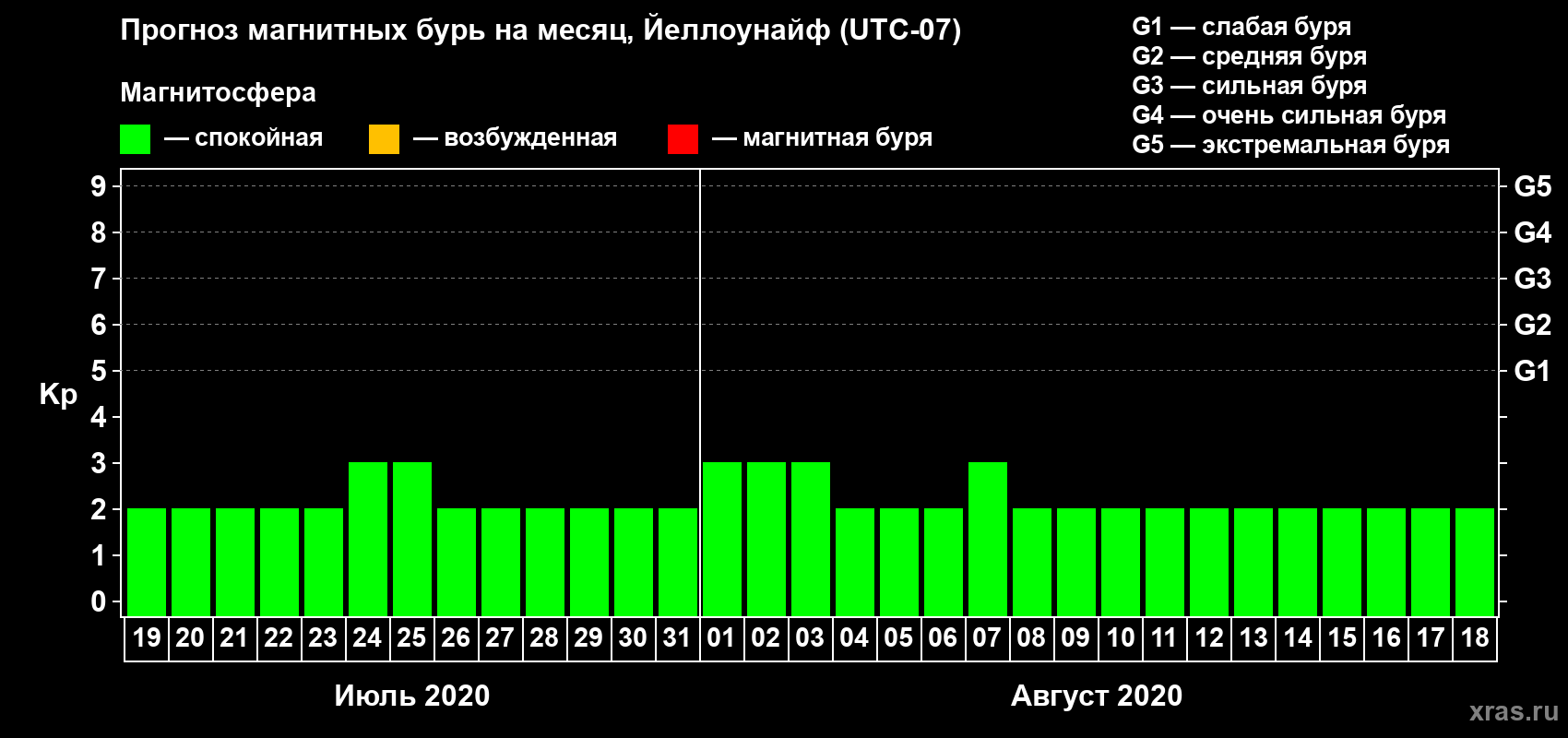 Прогноз максимального суточного геомагнитного индекса Kp на <b>1 месяц</b> (31 день) <b>с 19 июля по 18 августа 2020 г</b>