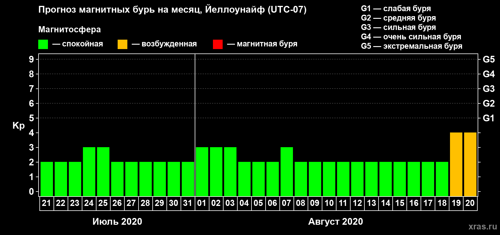 Прогноз максимального суточного геомагнитного индекса Kp на <b>1 месяц</b> (31 день) <b>с 21 июля по 20 августа 2020 г</b>