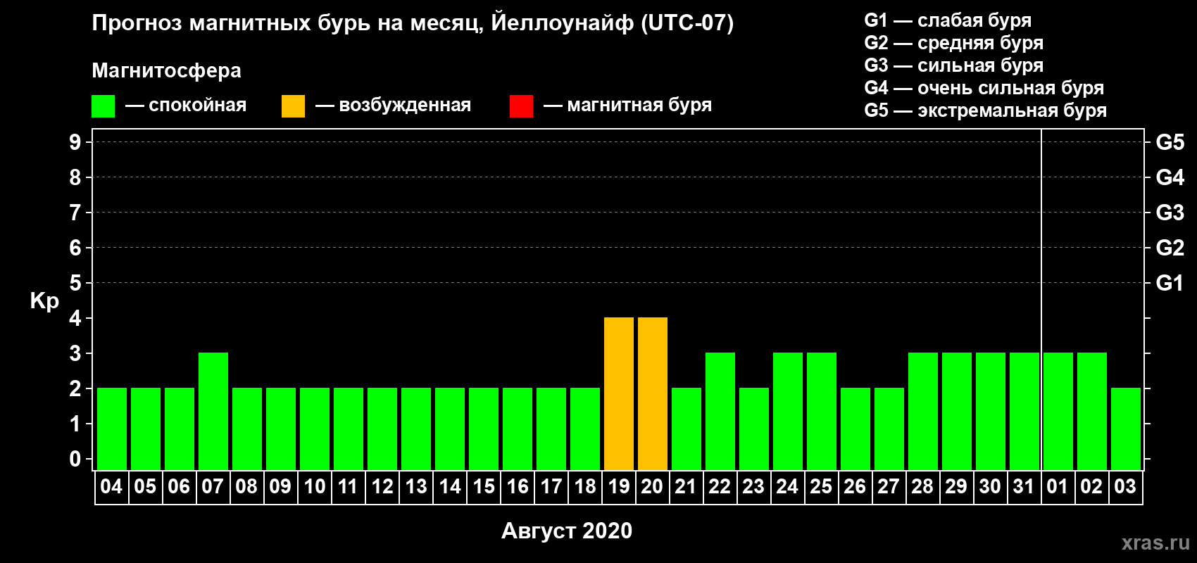 Прогноз максимального суточного геомагнитного индекса Kp на <b>1 месяц</b> (31 день) <b>с 04 августа по 03 сентября 2020 г</b>