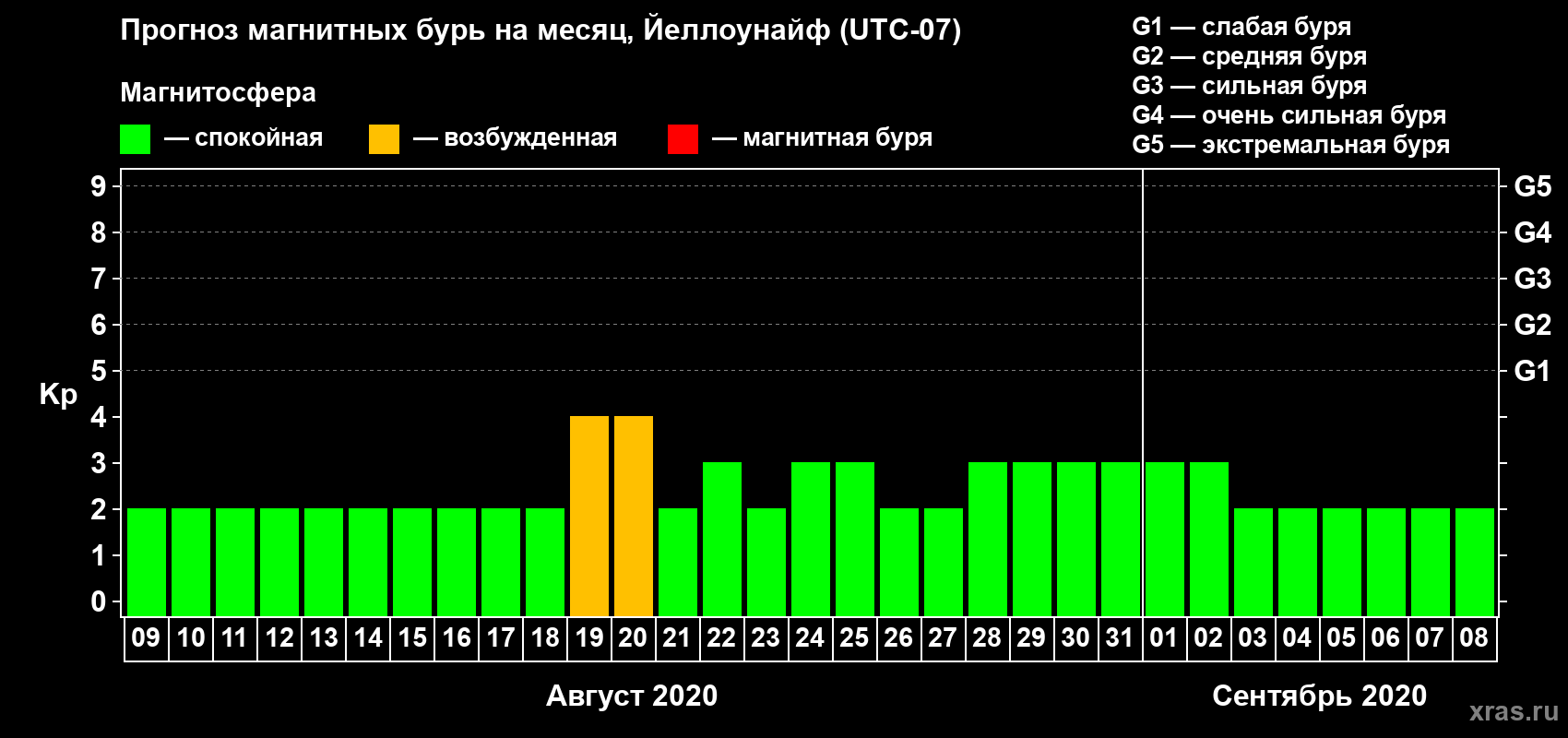 Прогноз максимального суточного геомагнитного индекса Kp на <b>1 месяц</b> (31 день) <b>с 09 августа по 08 сентября 2020 г</b>
