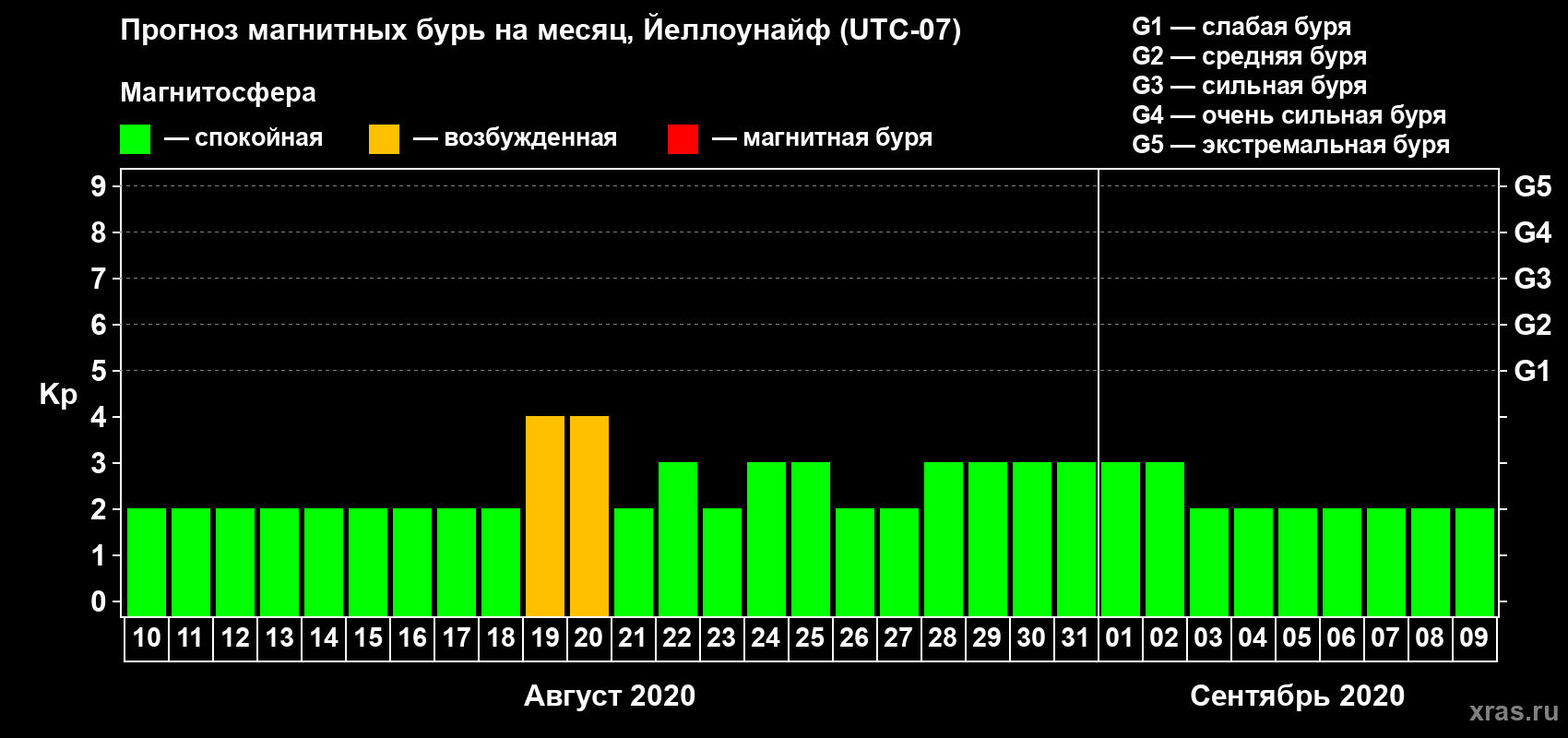 Прогноз максимального суточного геомагнитного индекса Kp на <b>1 месяц</b> (31 день) <b>с 10 августа по 09 сентября 2020 г</b>