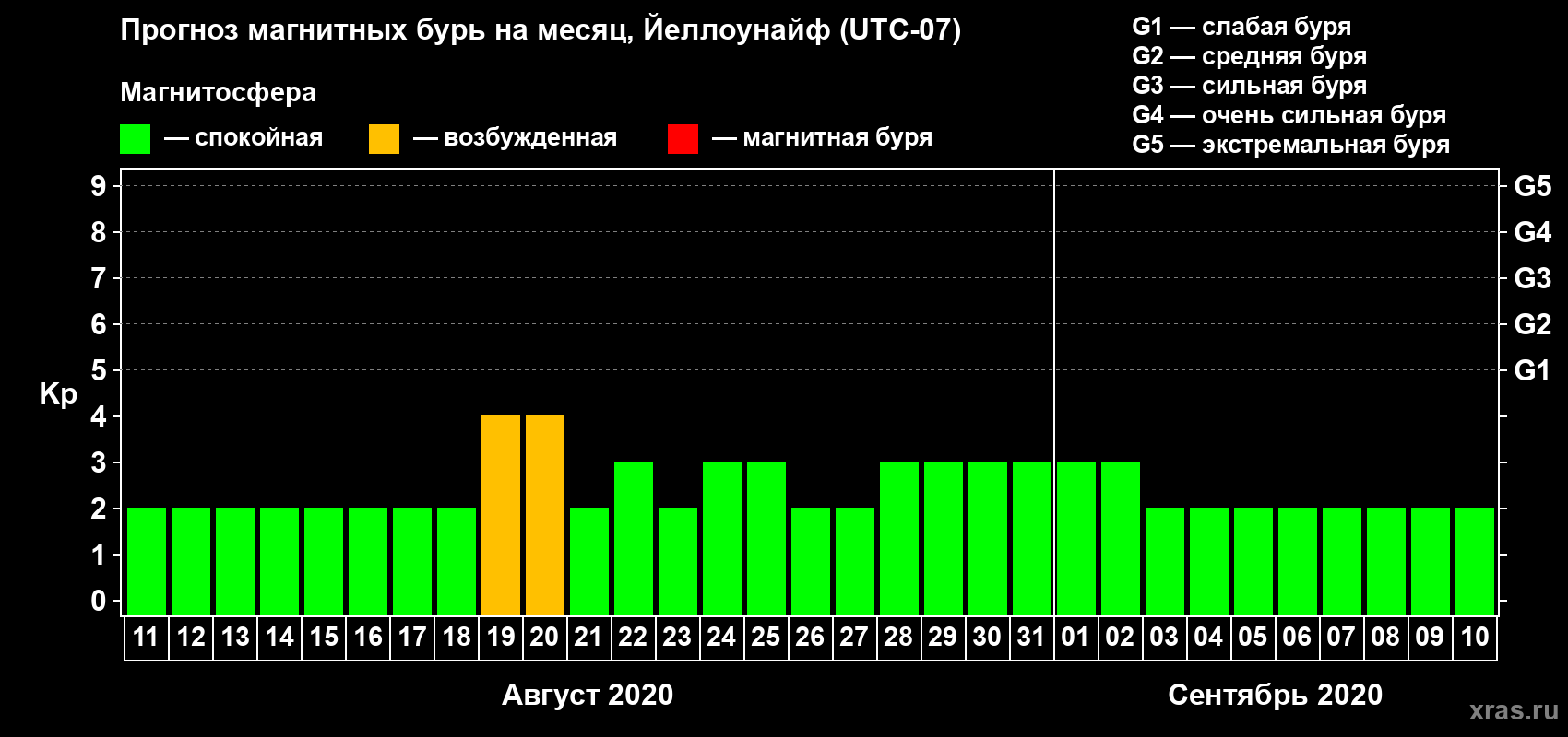 Прогноз максимального суточного геомагнитного индекса Kp на <b>1 месяц</b> (31 день) <b>с 11 августа по 10 сентября 2020 г</b>