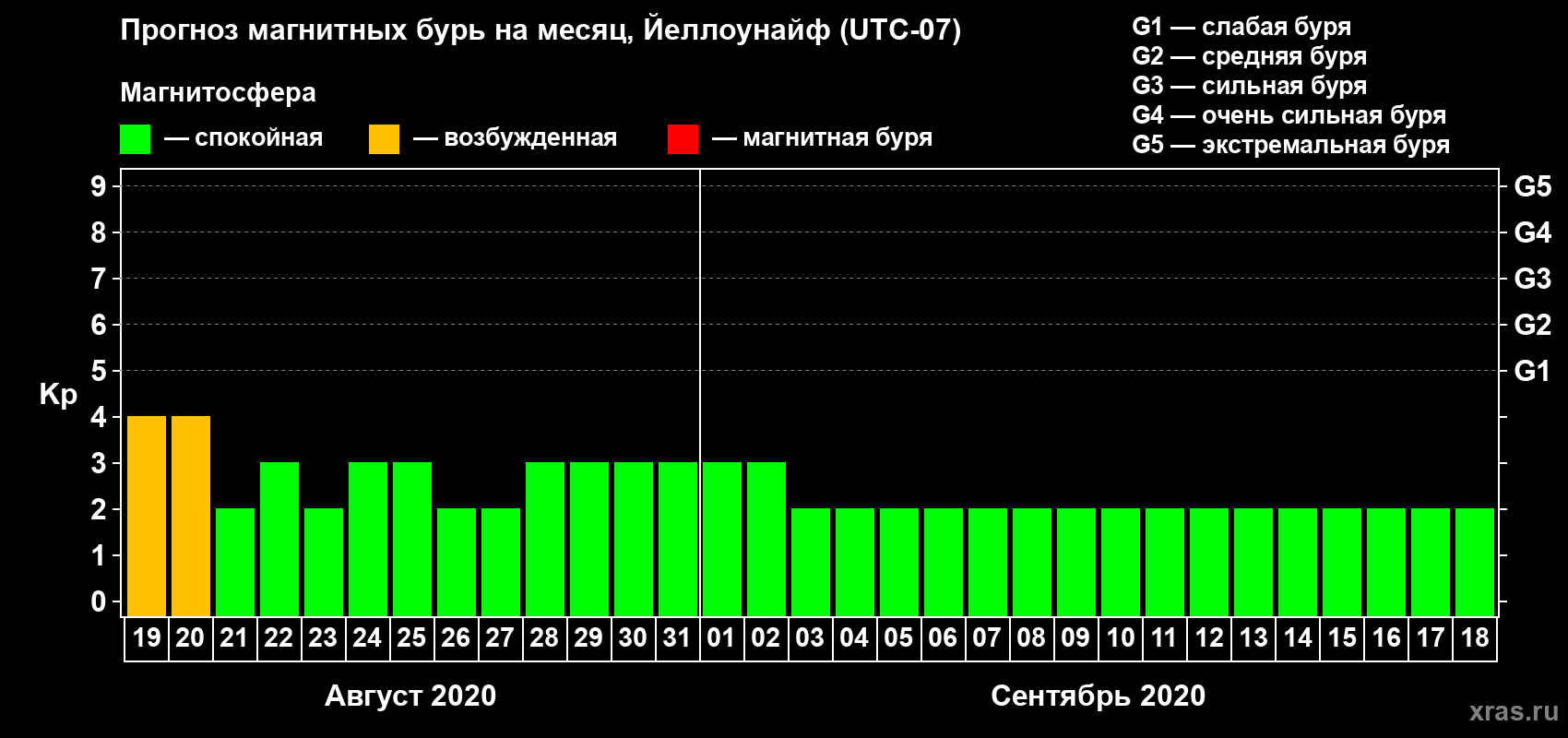 Прогноз максимального суточного геомагнитного индекса Kp на <b>1 месяц</b> (31 день) <b>с 19 августа по 18 сентября 2020 г</b>
